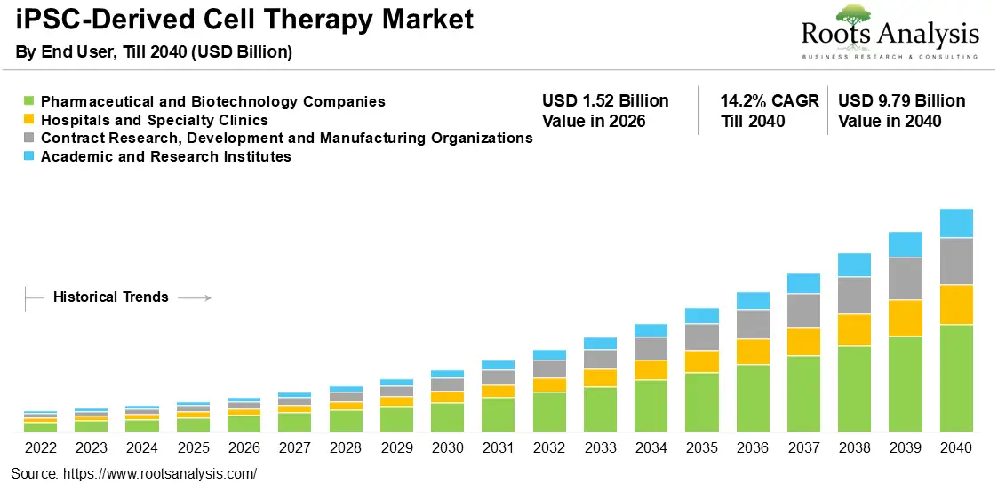 iPSC-Derived Cell Therapy Market 2026-2040 iPSC-Derived Cell Therapy Market 2026-2040