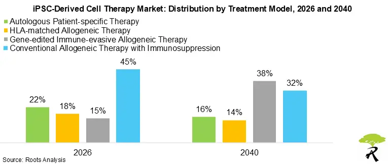 iPSC-Derived Cell Therapy Market: Distribution by Treatment Model, 2026 and 2040 iPSC-Derived Cell Therapy Market: Distribution by Treatment Model, 2026 and 2040