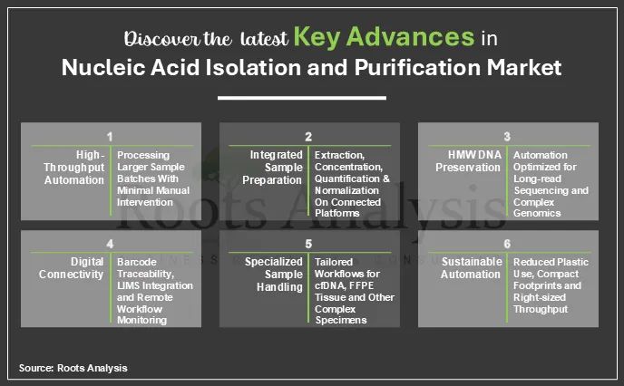 Discover the Key Advances in Nucleic Acid Isolation and Purification Market