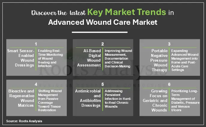 Key Market Trends in Advanced Wound Care Market