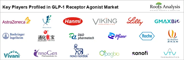 Key players profiles in GLP-1 receptor agonist market