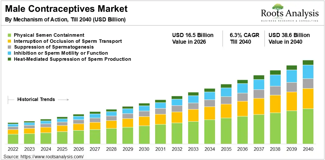 Male Contraceptives Market 2026-2040 Male Contraceptives Market 2026-2040