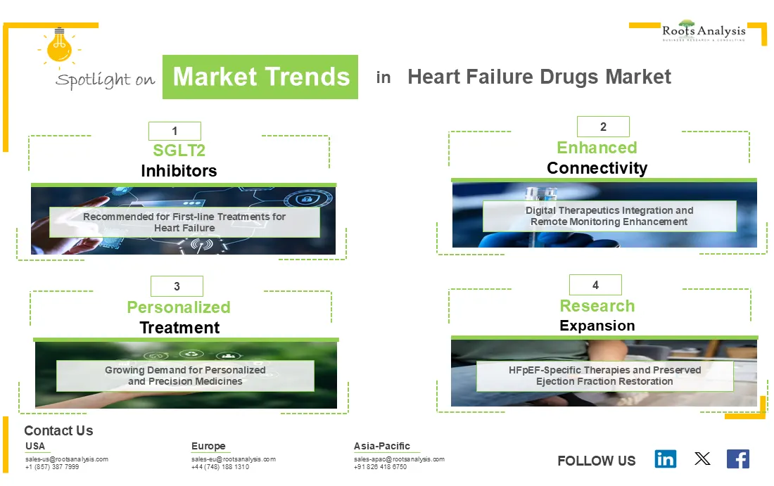 Market Trends In Heart Failure Drugs Market