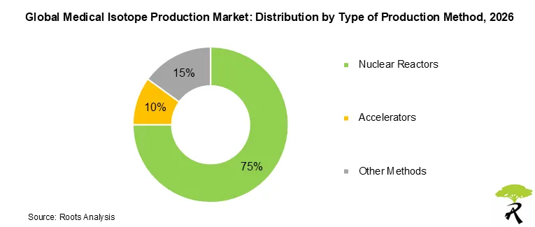 Medical Isotope Production Market Share by Type of Production Method, 2026 Medical Isotope Production Market Share by Type of Production Method, 2026