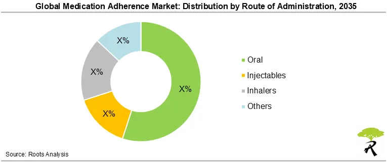 Medication Adherence Market Size by Route of Administration, 2035