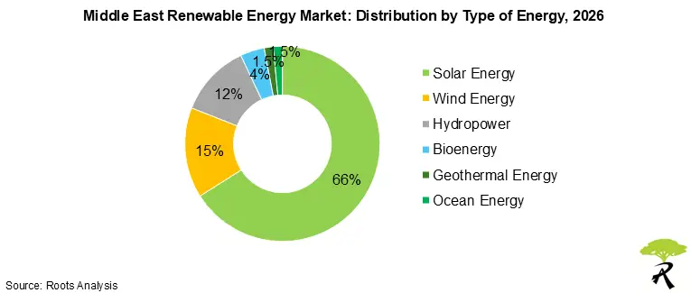 Middle East Renewable Energy Market by Type of Energy Middle East Renewable Energy Market by Type of Energy