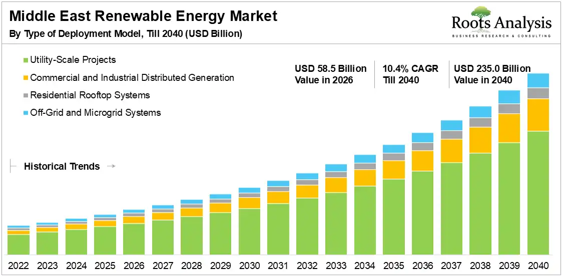 Middle East Renewable Energy Market Growth 2026 to 2040 Middle East Rewnewable Energy Market Growth 2026 to 2040