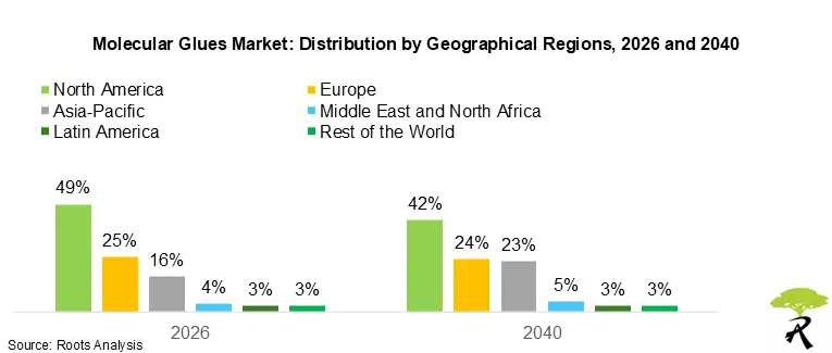 Molecular Glues Market: Distribution by Geographical Regions, 2026 and 2040 Molecular Glues Market: Distribution by Geographical Regions, 2026 and 2040