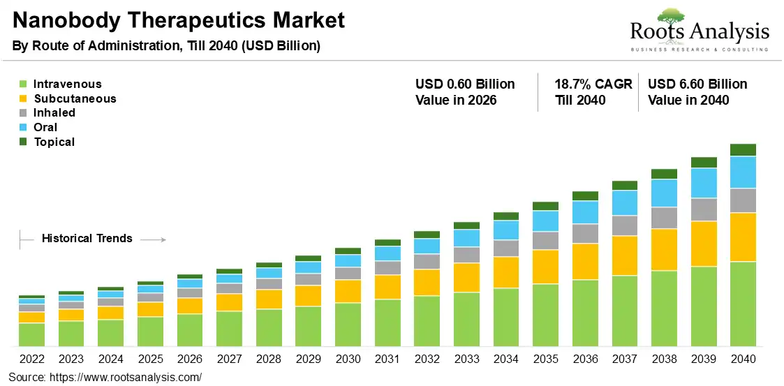 Nanobody Therapeutics Market 2026-2040 Nanobody Therapeutics Market 2026-2040