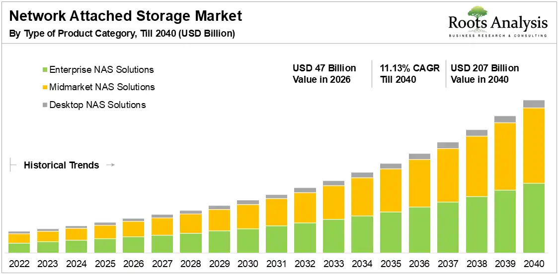 Global Network Attached Storage Market Growth by Type of Product Category, 2022 to 2040