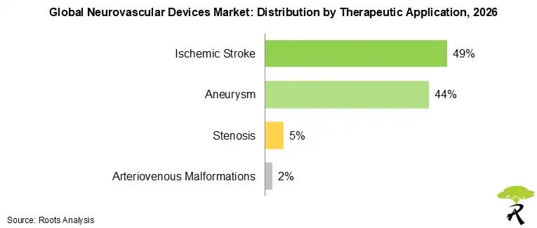 Neurovascular Devices Market by Therapeutic Application 2026 Neurovascular Devices Market by Therapeutic Application 2026