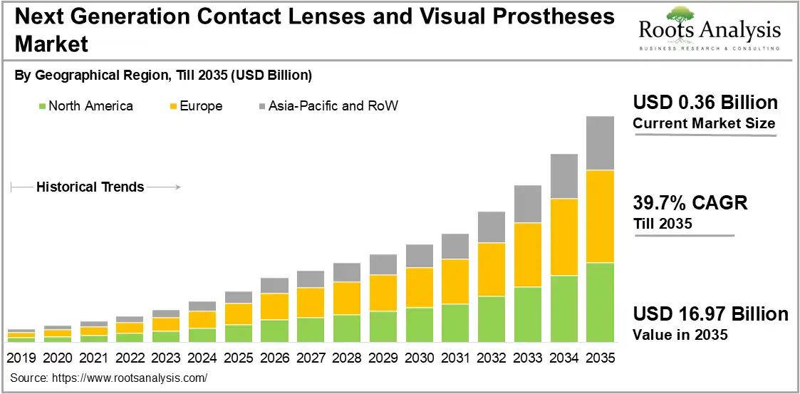 Next Generation Contact Lenses and Visual Prostheses Market Outlook 2019 to 2035
