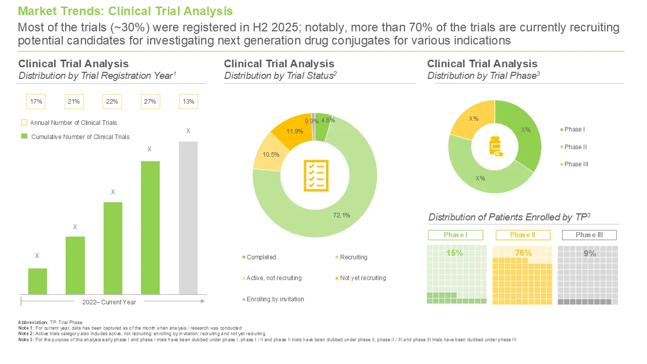 Next Generation Drug Conjugates Market Clinical Trial Analysis