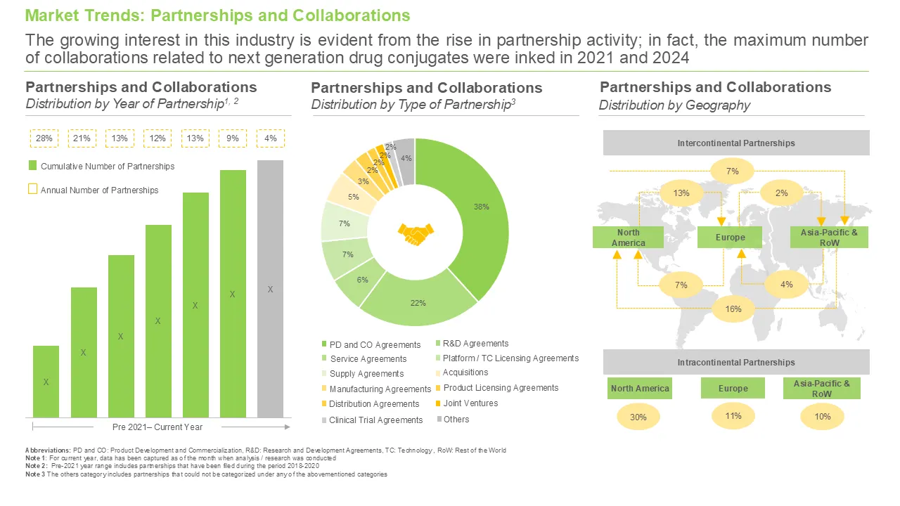 Next Generation Drug Conjugates Market Partnerships And Collaborations