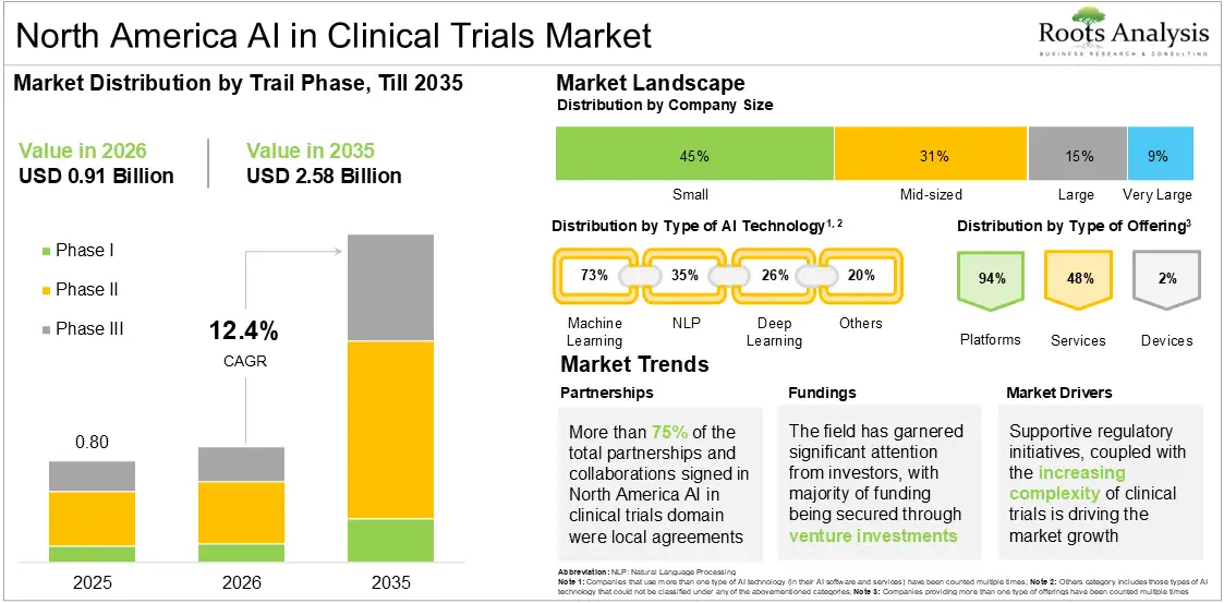 North America AI in Clinical Trials Market Growth 2025 to 2035