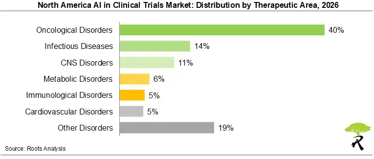 North America AI in Clinical Trials Market Size by Therapeutic Area, 2026
