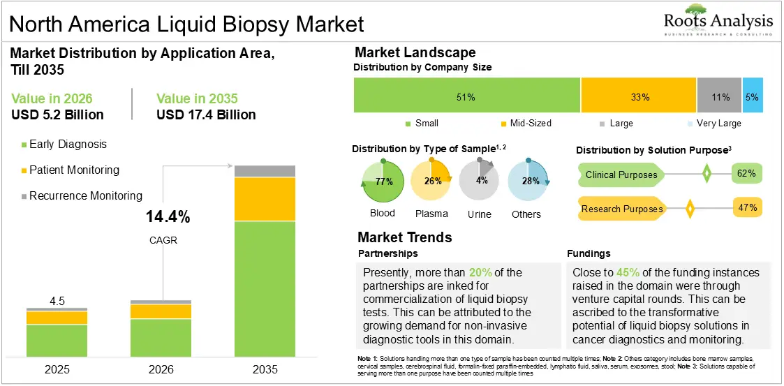 North America Liquid Biopsy Market Growth, 2025 to 2035 North America Liquid Biopsy Market Growth, 2025 to 2035