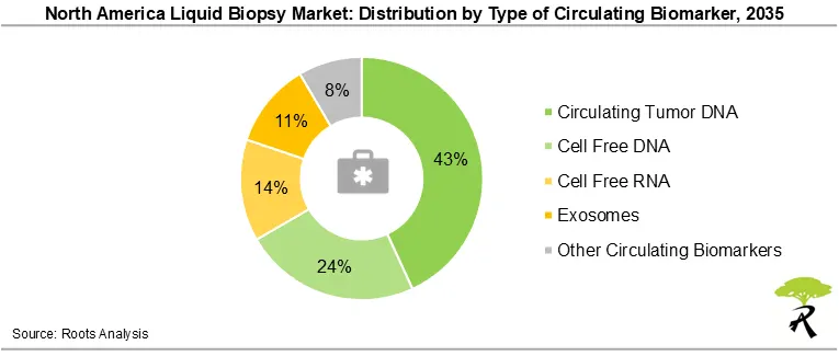 North America Liquid Biopsy Market Share by Type of Circulating Biomarker, 2035 North America Liquid Biopsy Market Share by Type of Circulating Biomarker, 2035