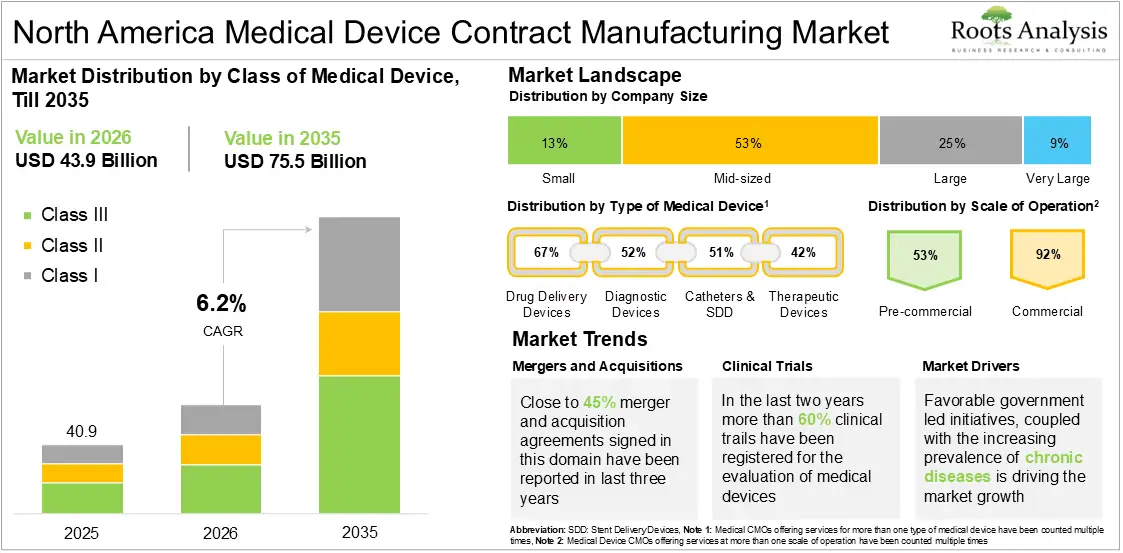 North America Medical Device Contract Manufacturing Market Growth 2025 to 2035