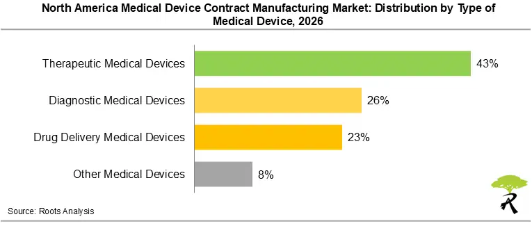North America Medical Device Contract Manufacturing Market Size by Type of Medical Device, 2026