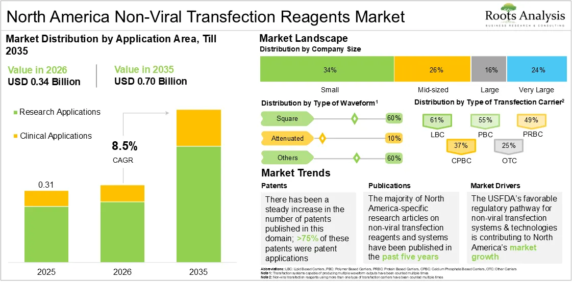 North America Non-Viral Transfection Reagents Market Growth 2025 to 2035