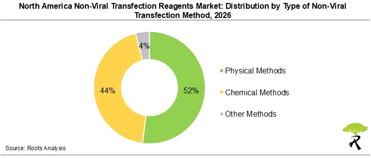 North America Non-Viral Transfection Reagents Market Share by Type of Non-Viral Transfection Method, 2026