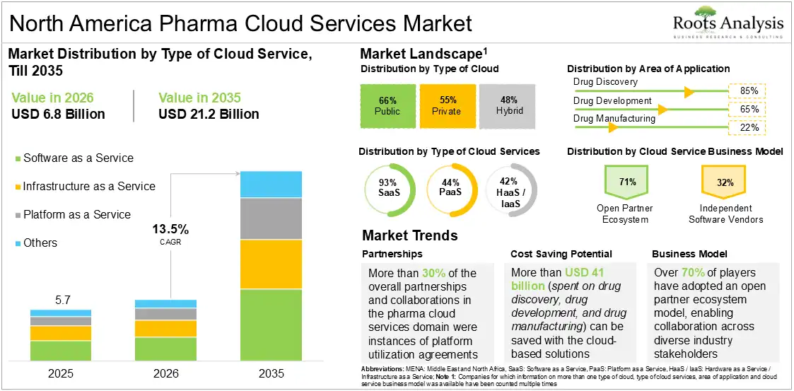 North America Pharma Cloud Services Market Growth 2025 to 2035