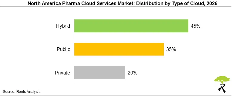 North America Pharma Cloud Services Market Share by Type of Cloud, 2026