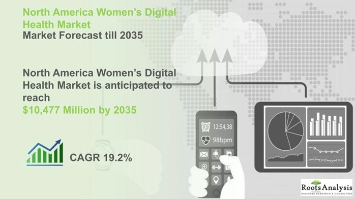 North America Women’s Digital Health Market, till 2035