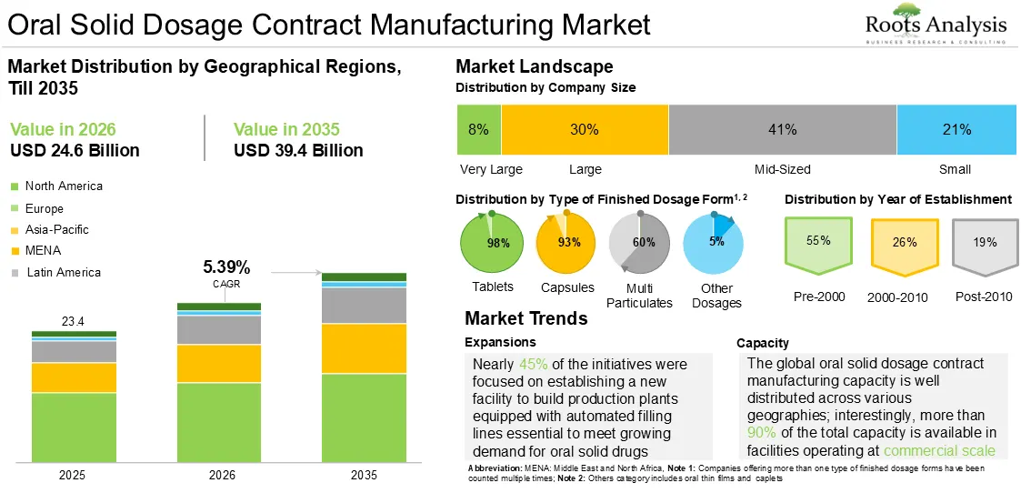Oral Solid Dosage Contract Manufacturing Market Growth 2026 to 2035 Oral Solid Dosage Contract Manufacturing Market Growth 2026 to 2035
