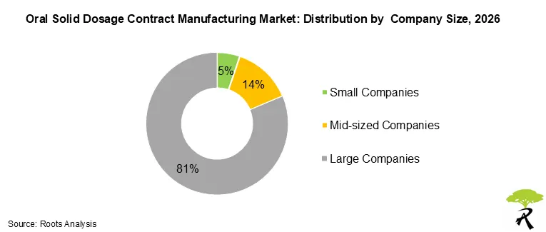 Oral Solid Dosage Contract Manufacturing Market Share by Company Size, 2026 Oral Solid Dosage Contract Manufacturing Market Share by Company Size, 2026