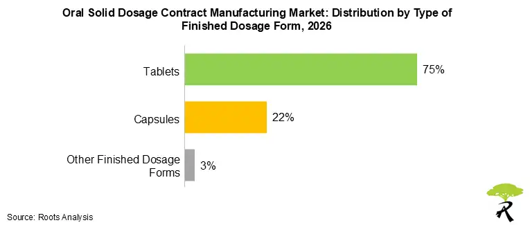 Oral Solid Dosage Contract Manufacturing Market Share by Type of Finished Dosage Form, 2026 Oral Solid Dosage Contract Manufacturing Market Share by Type of Finished Dosage Form, 2026