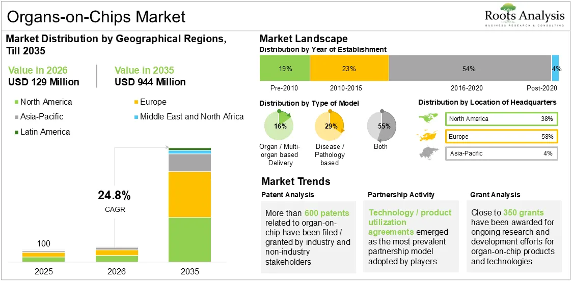 Organs-on-Chips Market Growth, 2025 to 2035 Organs-on-Chips Market Growth, 2025 to 2035