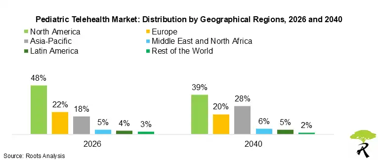 Pediatric Telehealth Market: Distribution by Geographical Regions, 2026 and 2040 Pediatric Telehealth Market: Distribution by Geographical Regions, 2026 and 2040