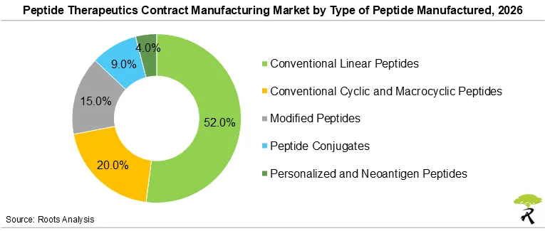 Peptide Therapeutics Contract Manufacturing Market Share by Type of Peptide Manufactured, 2026 Peptide Therapeutics Contract Manufacturing Market Share by Type of Peptide Manufactured, 2026