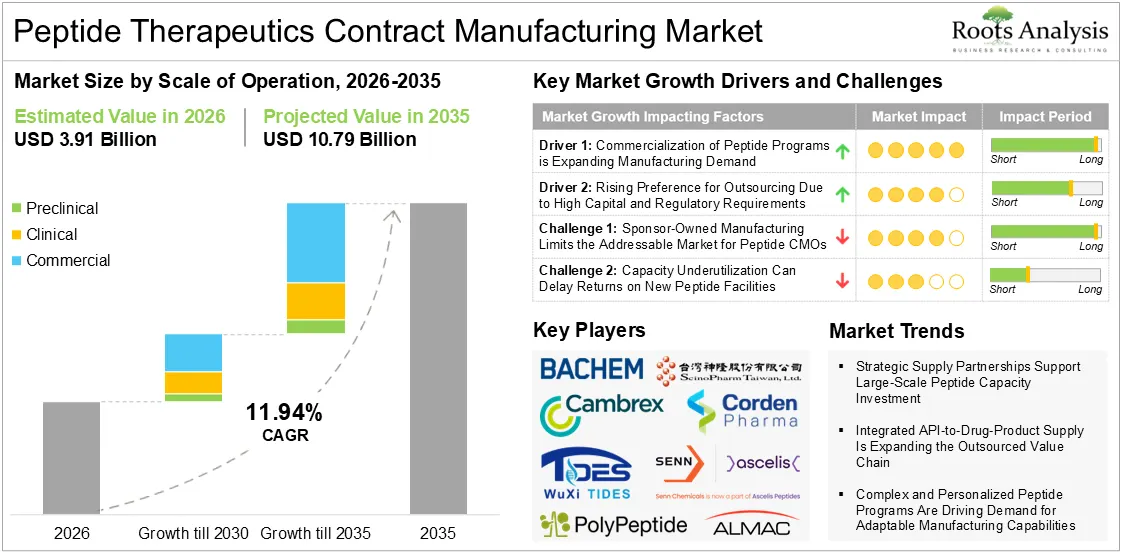 Peptide Therapeutics Contract Manufacturing Market Size by Scale of Operation, Growth Drivers, Challenges, Trends and Key Players, 2026-2035 Peptide Therapeutics Contract Manufacturing Market Size by Scale of Operation, Growth Drivers, Challenges, Trends and Key Players, 2026-2035