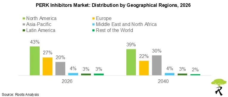 PERK Inhibitors Market by Geographical Regions