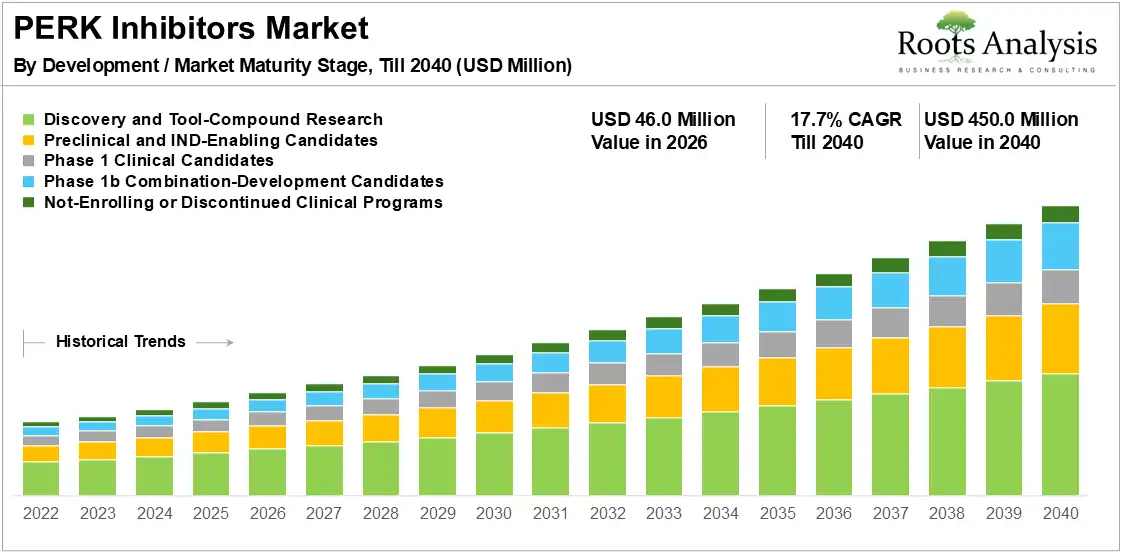 PERK Inhibitors Market Growth 2026-2040