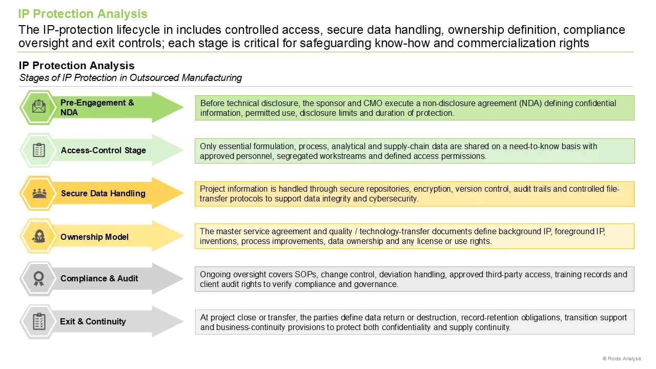 Pharmaceutical CMO Market IP Protection Analysis