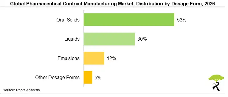 Pharmaceutical Contract Manufacturing Market by Dosage Form, 2026