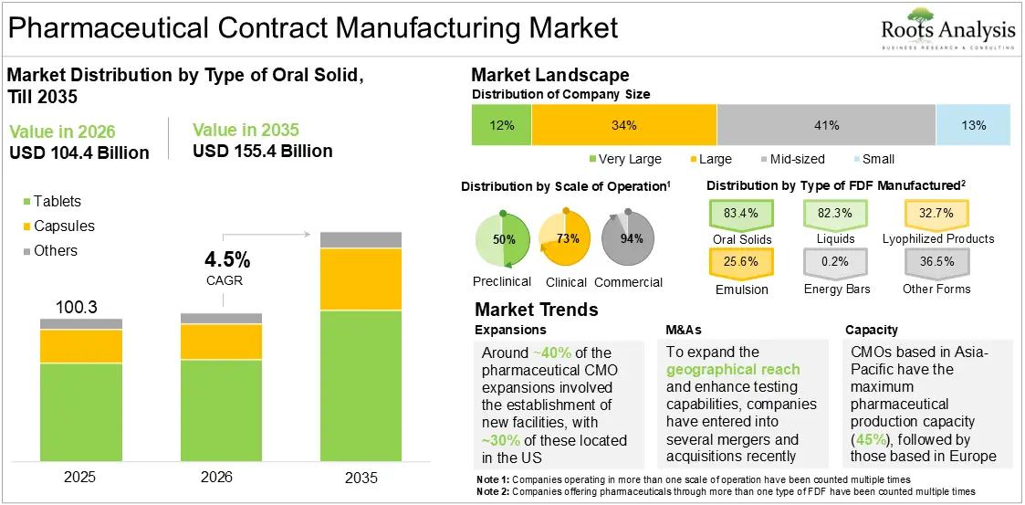 Pharmaceutical Contract Manufacturing Market Growth 2025 to 2035