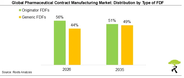 Pharmaceutical Contract Manufacturing Market Size by Type of FDF, 2026 and 2035 Pharmaceutical Contract Manufacturing Market Size by Type of FDF, 2026 and 2035