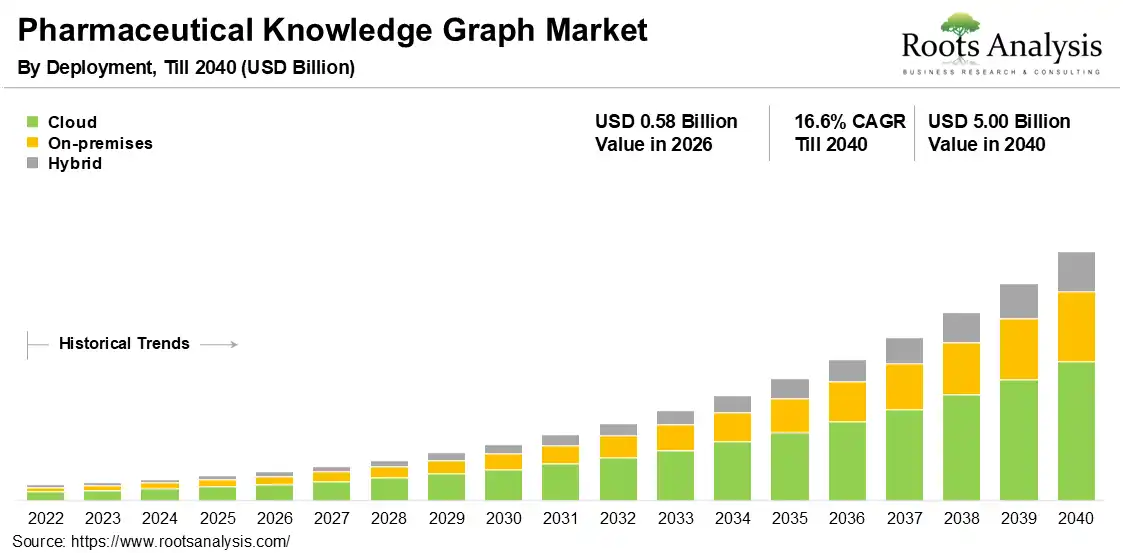 Pharmaceutical Knowledge Graph Market 2026-2040 Pharmaceutical Knowledge Graph Market 2026-2040