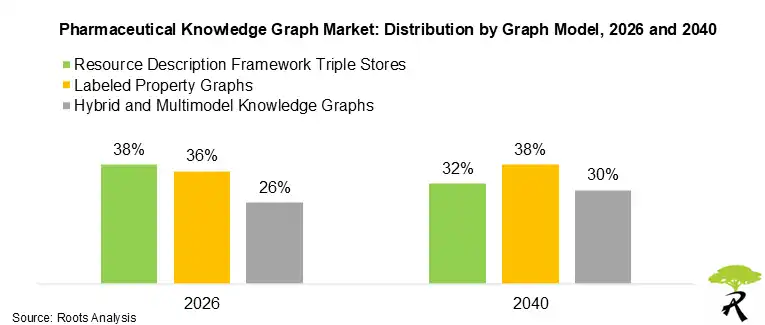 Pharmaceutical Knowledge Graph Market Distribution by Graph Model, 2026 and 2040 Pharmaceutical Knowledge Graph Market Distribution by Graph Model, 2026 and 2040