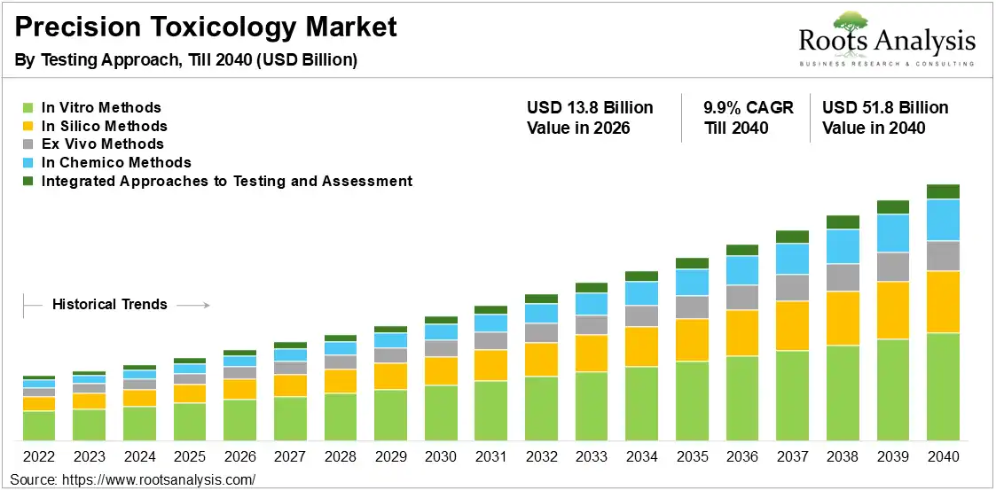 Precision Toxicology Market 2026-2040 Precision Toxicology Market 2026-2040