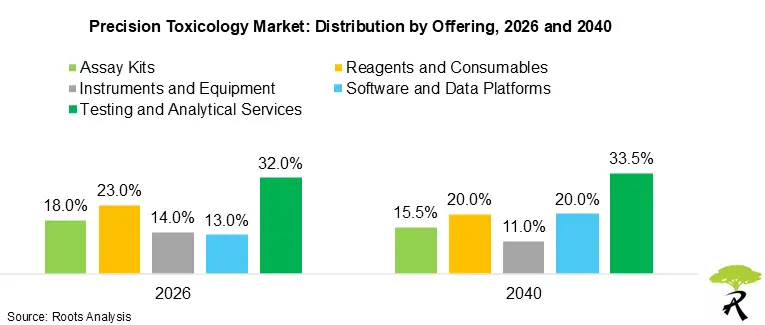 Precision Toxicology Market: Distribution by Offering, 2026 and 2040 Precision Toxicology Market: Distribution by Offering, 2026 and 2040