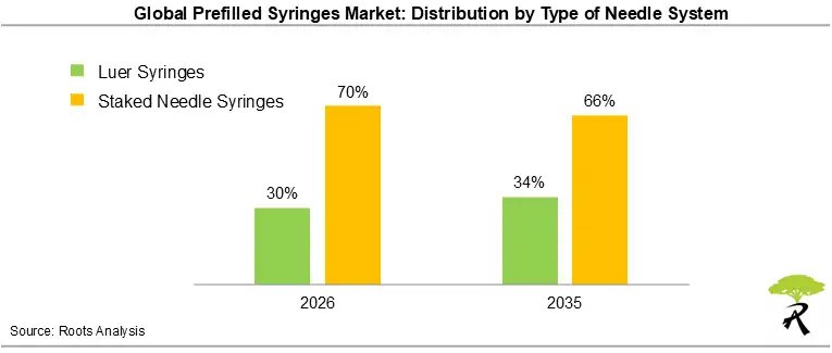 Prefilled Syringes Market Outlook by Type of Needle System, 2026 and 2035
