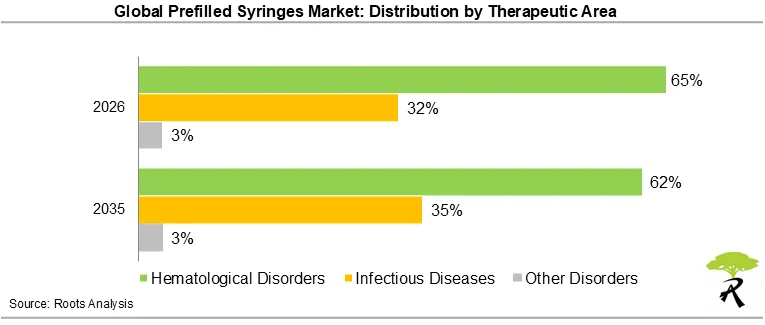 Prefilled Syringes Market Size by Therapeutic Area, 2026 and 2035