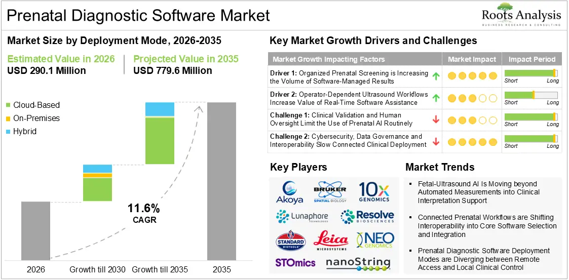 Prenatal diagnostic software market overview showing 2026-2035 growth by deployment mode, key drivers, challenges, trends and players.