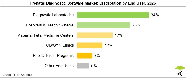Diagnostic laboratories lead the prenatal diagnostic software market by end user, capturing 34% share in 2026.